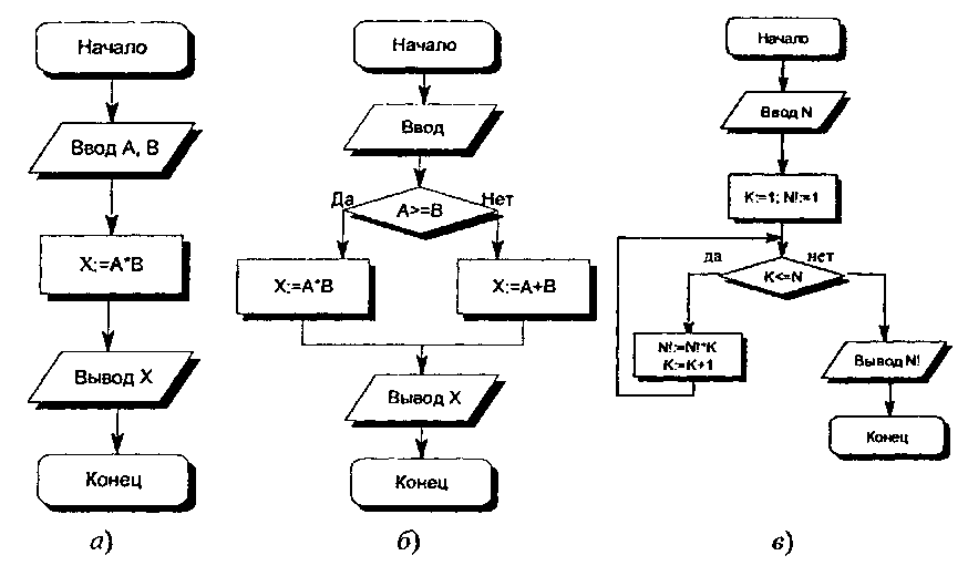 Линейные алгоритмы примеры решения задач блок схемы