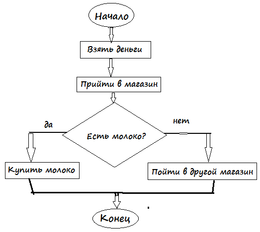 Условный алгоритм блок схема